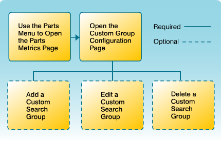 Custom Search Group Workflow